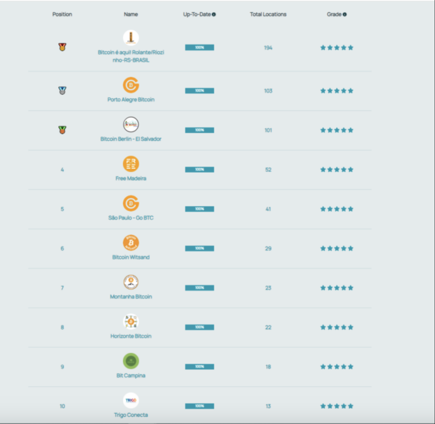Clasificación de ciudades donde se usa Bitcoin como medio de pago, incluido Brasil, según BTC.Map.